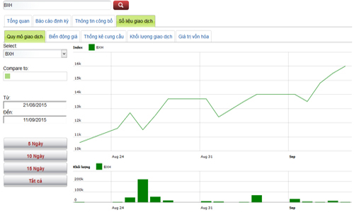 Lịch trả cổ tức của doanh nghiệp niêm yết từ 14-18/9