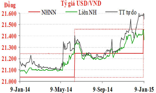 Chi thêm 15.000 tỷ đồng trả nợ nước ngoài vì tăng tỷ giá?