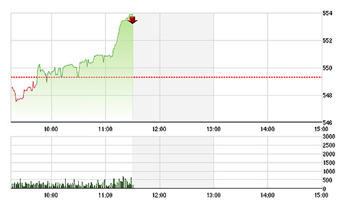 Chứng khoán sáng 7/5: Phục hồi tưng bừng