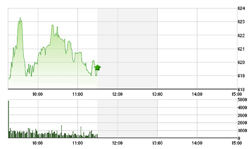 Chứng khoán sáng 6/7: Chốt lời mạnh, nhịp tăng chững lại