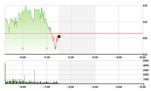 Chứng khoán sáng 31/7: Vốn hóa kéo điểm số đỏ