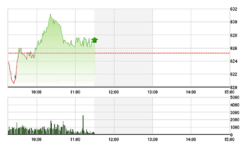 Chứng khoán sáng 7/7: Thị trường bị nén căng