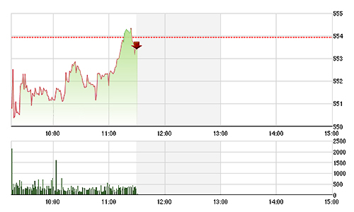 Chứng khoán sáng 15/12: Màu xanh của dầu
