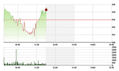 Chứng khoán sáng 7/4: Hàng đầu cơ “cứu” thanh khoản
