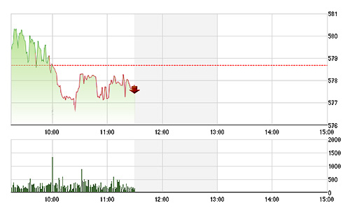 Chứng khoán sáng 19/3: Vốn ngoại đột ngột giảm mua