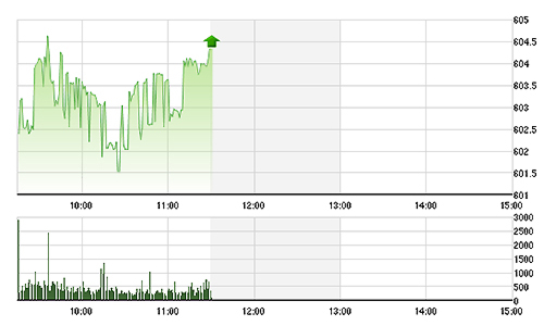 Chứng khoán ngày 17/11: Tiền tiếp tục đổ ào vào cổ đầu cơ
