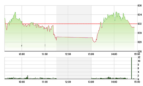 Chứng khoán chiều 24/7: Đoạn kết mất vui