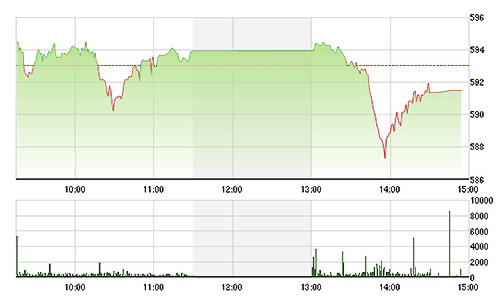 Chứng khoán chiều 1/7: Hút chết!