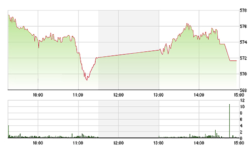 Chứng khoán chiều 8/12: Bộ ba “rực rỡ”
