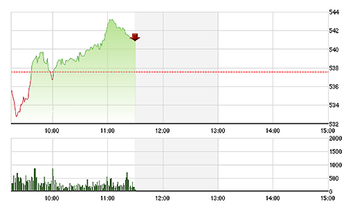 Chứng khoán sáng 23/12: VNM thế chân GAS đỡ chỉ số