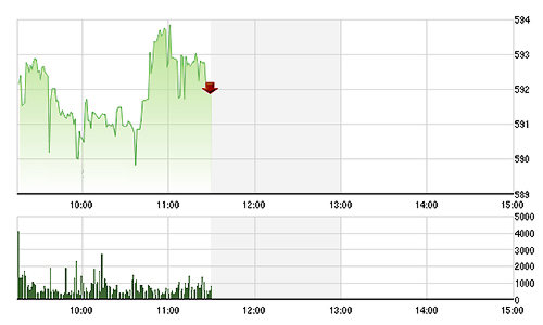 Chứng khoán sáng 20/11: Phục hồi mạnh!