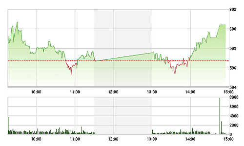 Chứng khoán ngày 4/3: Tiền lớn kéo VN-Index vượt 600 điểm
