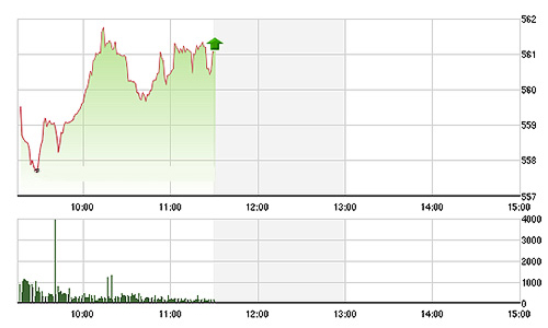 Chứng khoán sáng 29/9: VN-Index lùi sát 560 điểm
