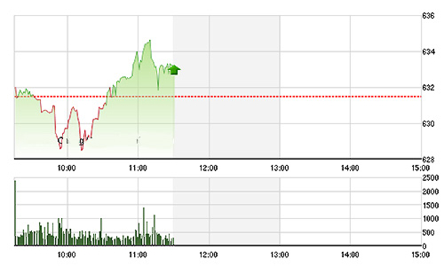 Chứng khoán sáng 29/7: Thanh khoản yếu, giá hồi nhẹ