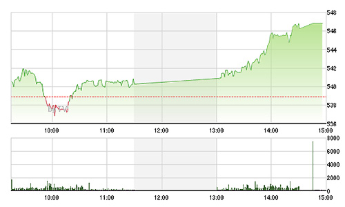 Chứng khoán chiều 2/4: Ào ạt tiến công