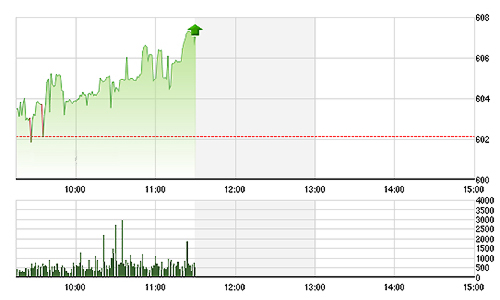 Chứng khoán sáng 11/11: Điều gì ở KLF?