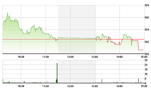 Chứng khoán chiều 26/1: Tiền không vào blue-chips