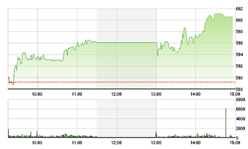 Chứng khoán chiều 21/10: Đòn gánh GAS, VIC nhấc bổng chỉ số