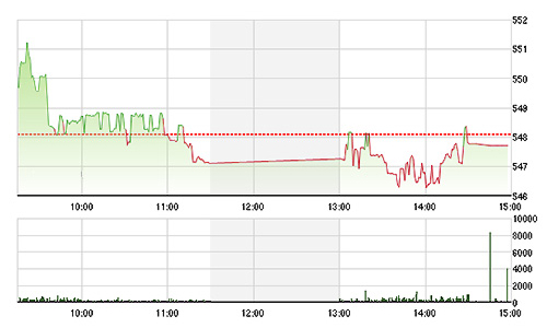 Chứng khoán chiều 8/4: Khối ngoại lại “phá đám”