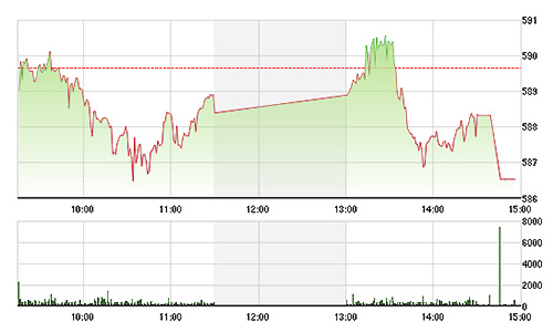 Chứng khoán chiều 11/3: Ngại giá xăng, tiền thu hẹp
