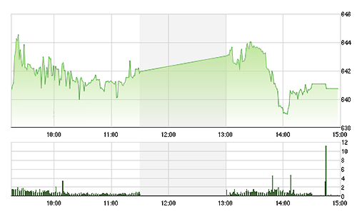 Chứng khoán chiều 3/9: Choáng với vốn ngoại đổ vào mua