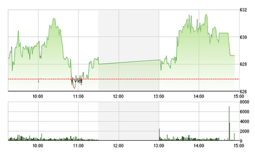 Chứng khoán chiều 17/7: Vốn ngoại rót ròng trở lại