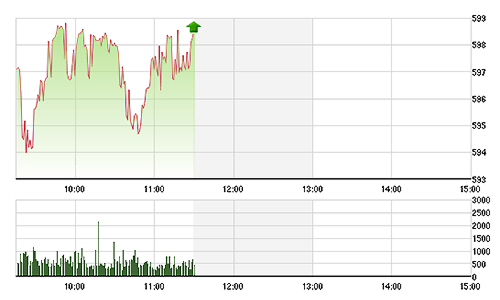 Chứng khoán sáng 30/9: Bật dậy tại đáy 594 điểm