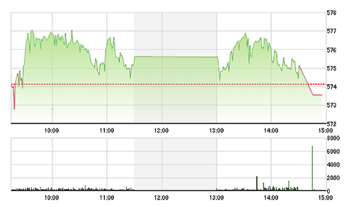 Chứng khoán chiều 9/2: Tiền vẫn chạy vào cổ ngân hàng