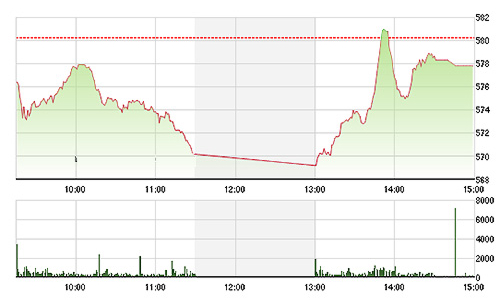 Chứng khoán chiều 19/8: Đảo chiều ngoạn mục