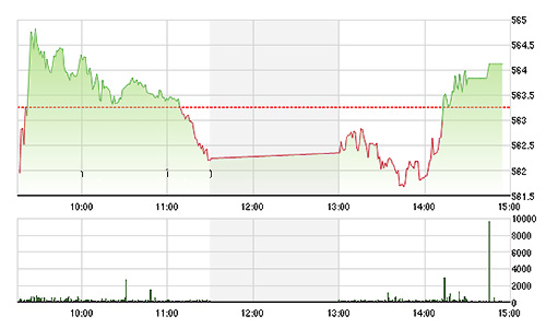 Chứng khoán chiều 16/9: Thanh khoản thấp kỷ lục
