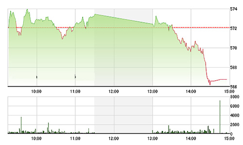 Chứng khoán ngày 11/9: Đến lượt vốn ngoại teo tóp