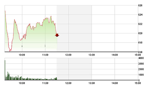 Chứng khoán sáng 20/7: VN-Index giảm mạnh nhất 2 tháng