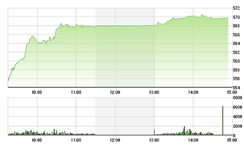 Chứng khoán chiều 9/1: VN-Index tăng mạnh nhất 8 tháng