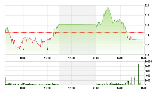 Chứng khoán chiều 11/8: Mất lực đỡ