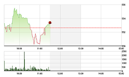 Chứng khoán sáng 6/5: Dầu khí cứu chỉ số