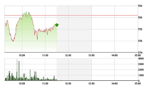 Chứng khoán sáng 17/6: Thiếu trụ, VN-Index “vờn” quanh 580