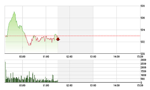 Chứng khoán sáng 29/5: Ngân hàng xì hơi, thị trường hạ nhiệt