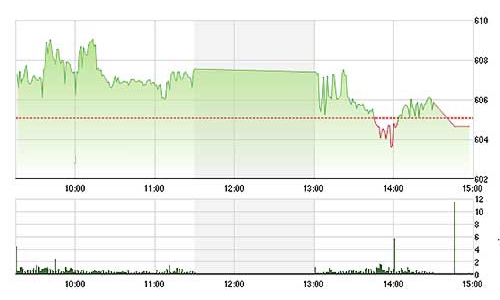 Chứng khoán chiều 19/8: Khối ngoại lại xả trăm tỷ