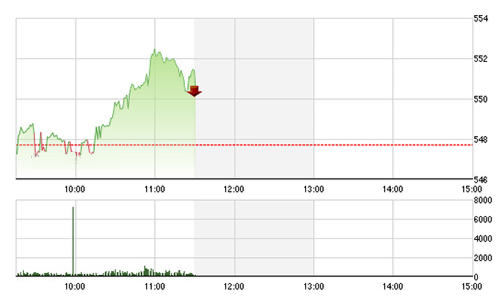 Chứng khoán sáng 9/4: 550 điểm - trụ được không?