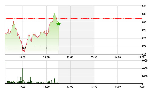Chứng khoán sáng 16/7: Hồi nhẹ nhưng thanh khoản sụt