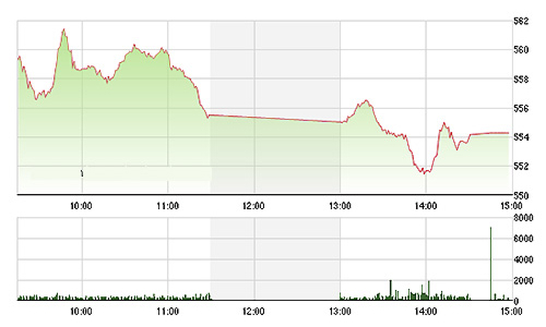 Chứng khoán chiều 3/9: Đầu tàu lao dốc