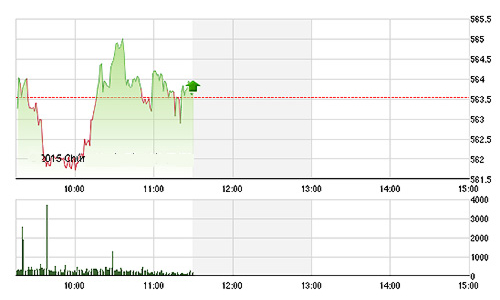Chứng khoán sáng 2/10: Bẽ bàng blue-chips