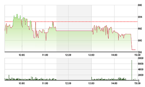 Chứng khoán chiều 4/11: Đột biến KDC!
