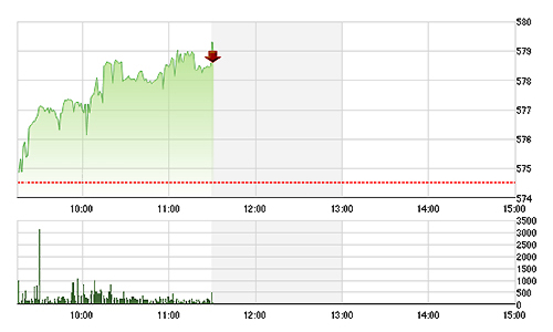 Chứng khoán sáng 11/2: Blue-chips vọt mạnh