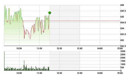 Chứng khoán sáng 20/8: Tiền suy giảm, cơ hội thu hẹp