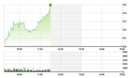 Chứng khoán sáng 3/12: Động lực mạnh từ blue-chips