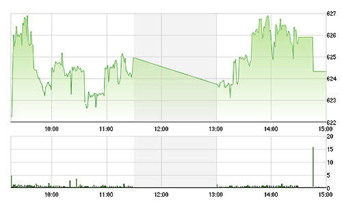 Chứng khoán ngày 9/10: GAS đột biến, VIC “chìm nghỉm”