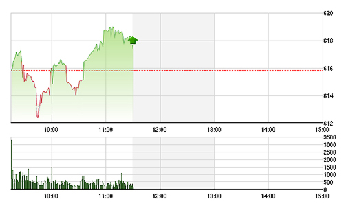 Chứng khoán sáng 19/9: Phục hồi thận trọng, thanh khoản sụt giảm