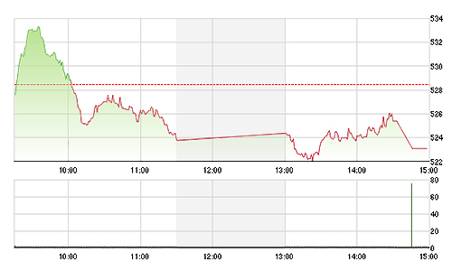 Chứng khoán chiều 19/12: Bất ngờ ở SSI