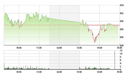 Chứng khoán chiều 27/8: Giật mình khối ngoại “đào ngũ”